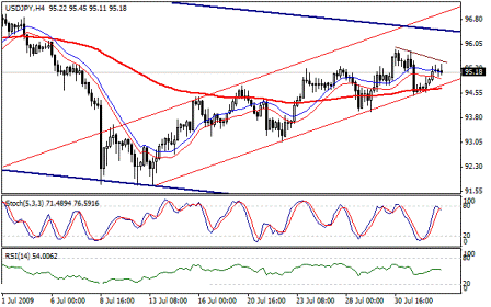 التحليل اليومي للعملات - الرسم البياني  لزوج الين مقابل الدولار
